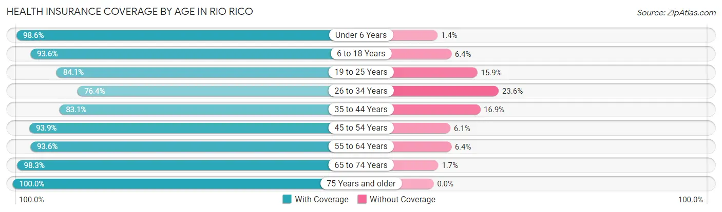 Health Insurance Coverage by Age in Rio Rico