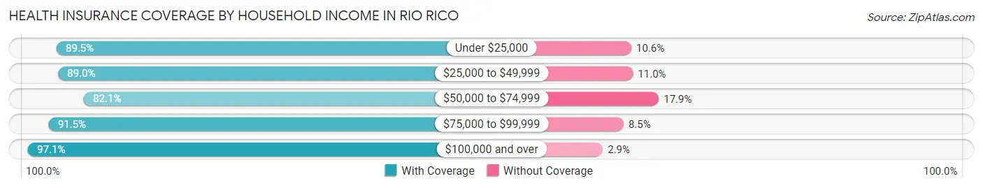 Health Insurance Coverage by Household Income in Rio Rico
