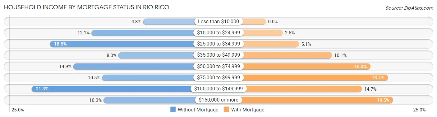 Household Income by Mortgage Status in Rio Rico