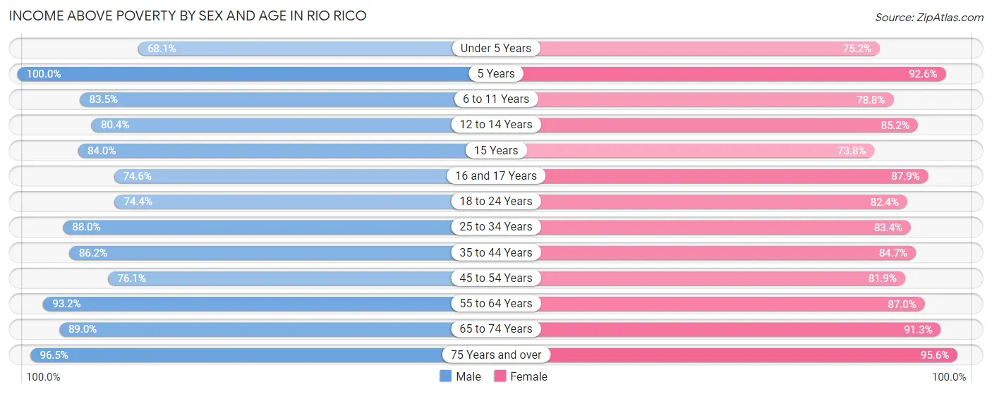 Income Above Poverty by Sex and Age in Rio Rico