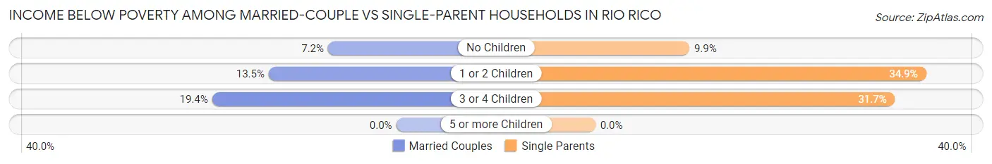 Income Below Poverty Among Married-Couple vs Single-Parent Households in Rio Rico