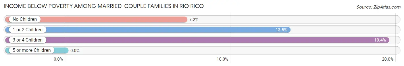 Income Below Poverty Among Married-Couple Families in Rio Rico