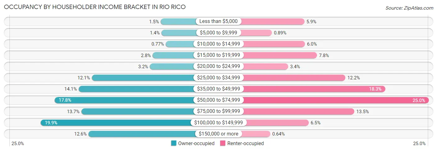 Occupancy by Householder Income Bracket in Rio Rico