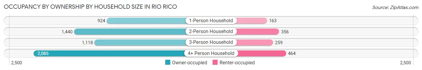 Occupancy by Ownership by Household Size in Rio Rico