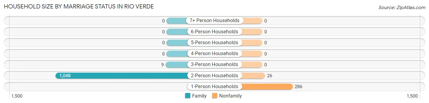 Household Size by Marriage Status in Rio Verde