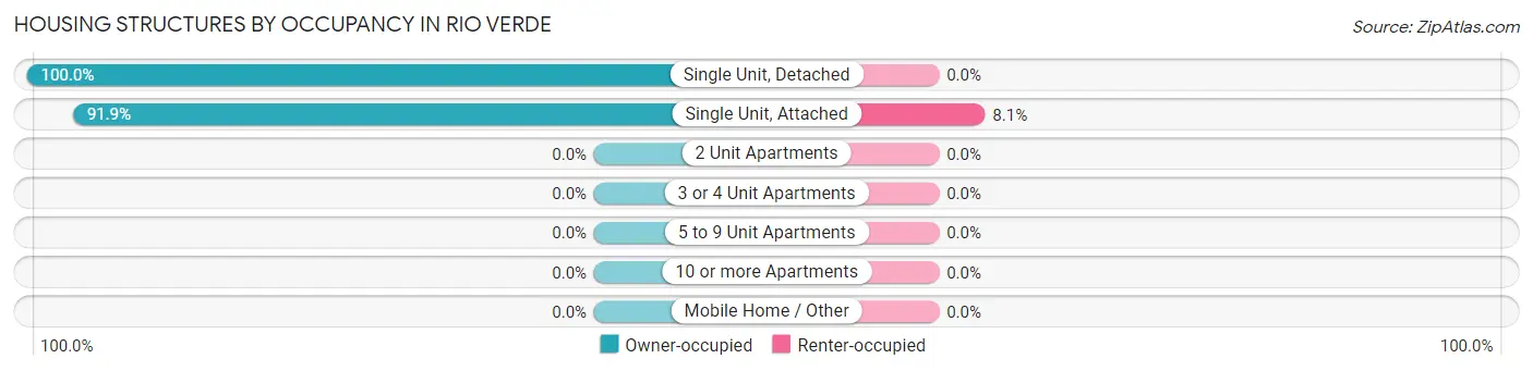 Housing Structures by Occupancy in Rio Verde