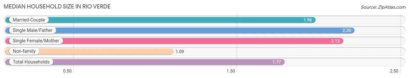 Median Household Size in Rio Verde