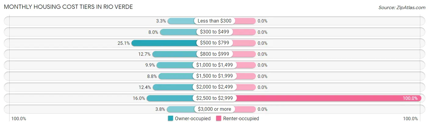 Monthly Housing Cost Tiers in Rio Verde