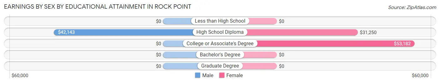 Earnings by Sex by Educational Attainment in Rock Point