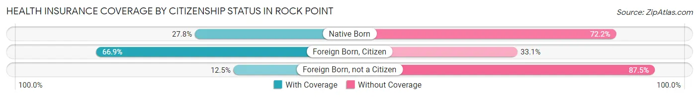 Health Insurance Coverage by Citizenship Status in Rock Point