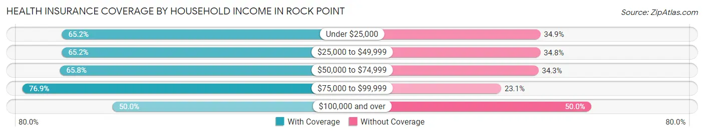 Health Insurance Coverage by Household Income in Rock Point