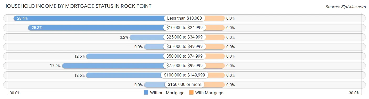 Household Income by Mortgage Status in Rock Point