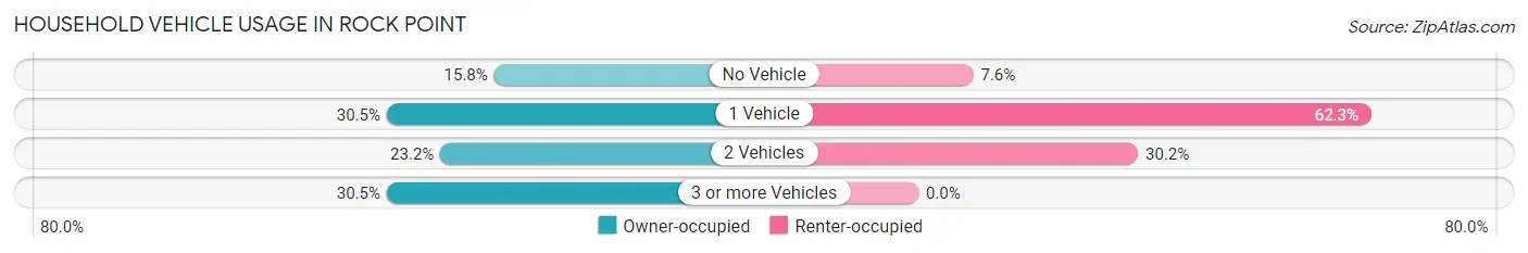 Household Vehicle Usage in Rock Point