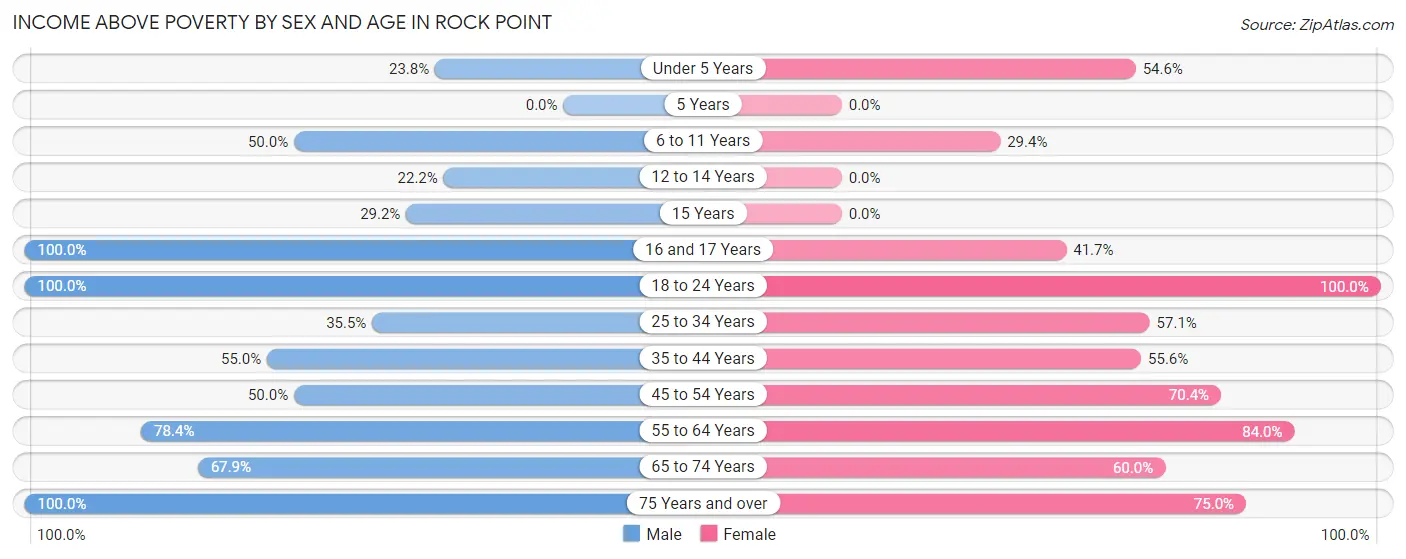 Income Above Poverty by Sex and Age in Rock Point