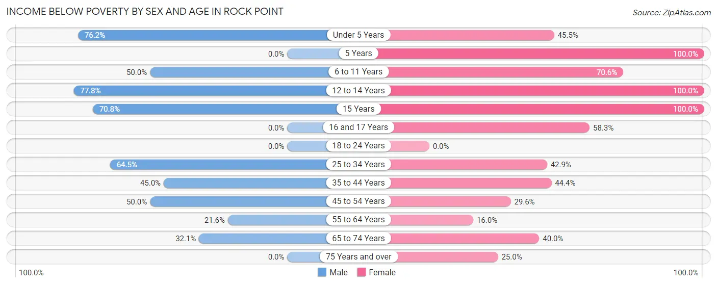 Income Below Poverty by Sex and Age in Rock Point