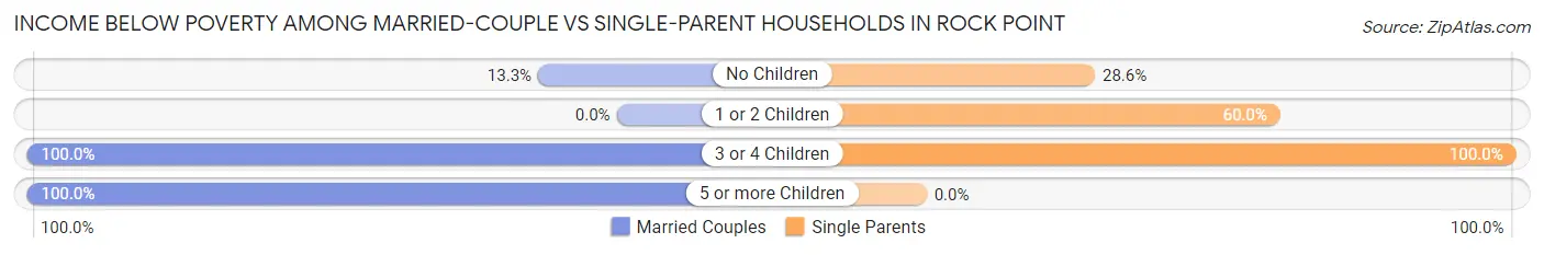 Income Below Poverty Among Married-Couple vs Single-Parent Households in Rock Point
