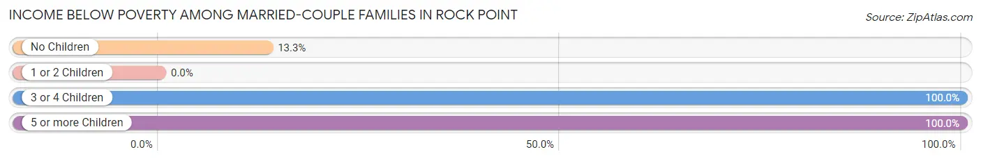 Income Below Poverty Among Married-Couple Families in Rock Point