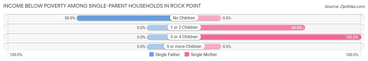 Income Below Poverty Among Single-Parent Households in Rock Point