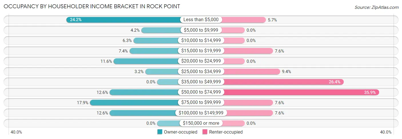 Occupancy by Householder Income Bracket in Rock Point