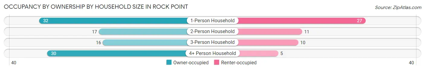 Occupancy by Ownership by Household Size in Rock Point