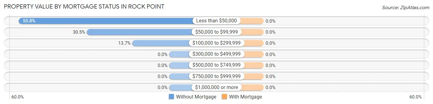 Property Value by Mortgage Status in Rock Point