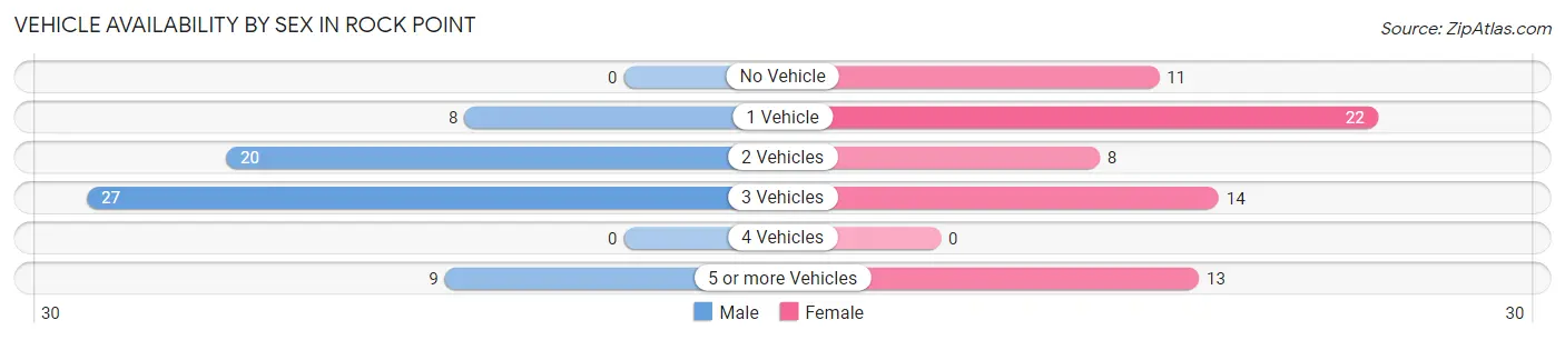 Vehicle Availability by Sex in Rock Point