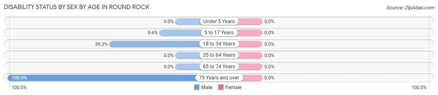 Disability Status by Sex by Age in Round Rock