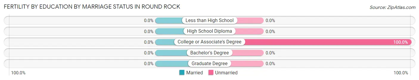 Female Fertility by Education by Marriage Status in Round Rock