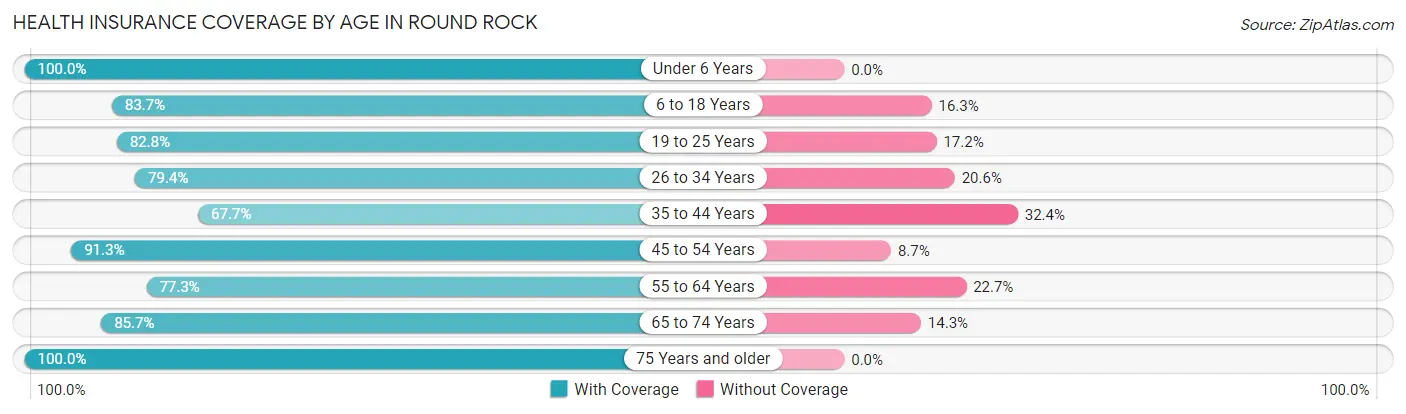 Health Insurance Coverage by Age in Round Rock
