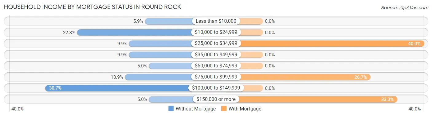 Household Income by Mortgage Status in Round Rock