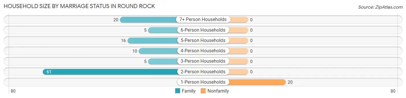 Household Size by Marriage Status in Round Rock