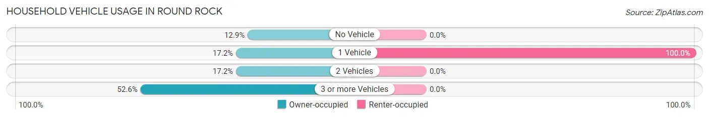 Household Vehicle Usage in Round Rock