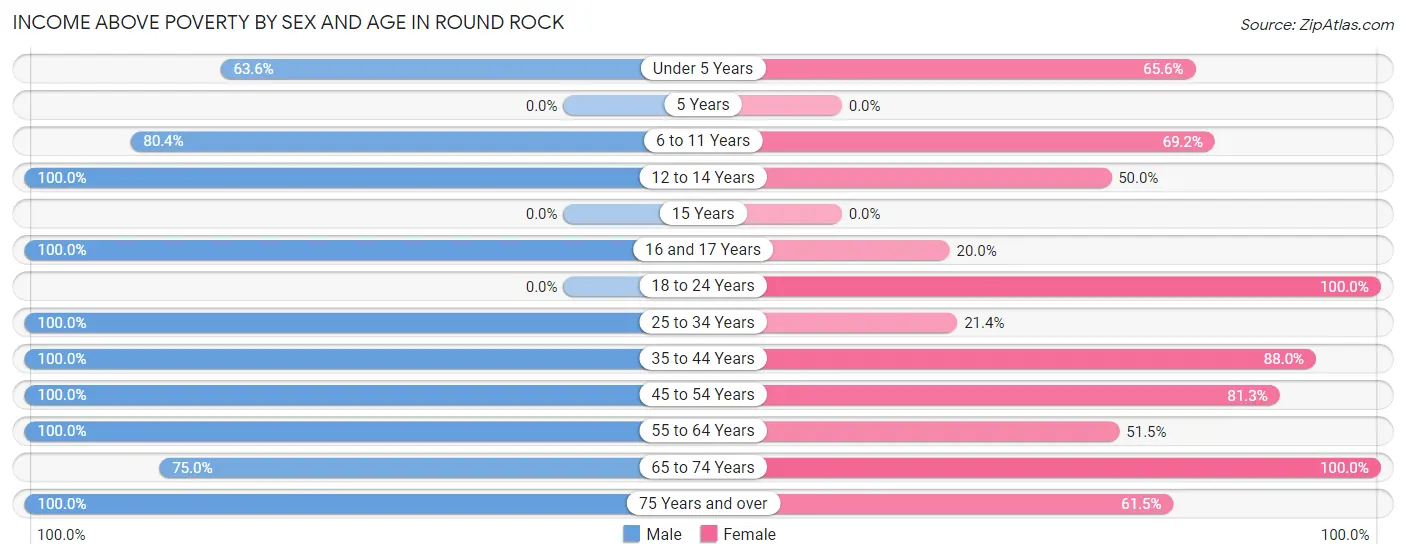 Income Above Poverty by Sex and Age in Round Rock