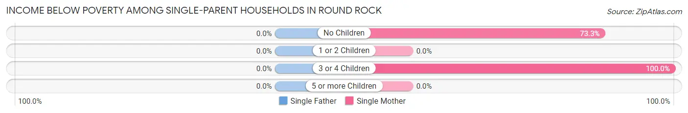 Income Below Poverty Among Single-Parent Households in Round Rock