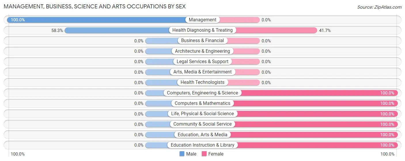Management, Business, Science and Arts Occupations by Sex in Round Rock