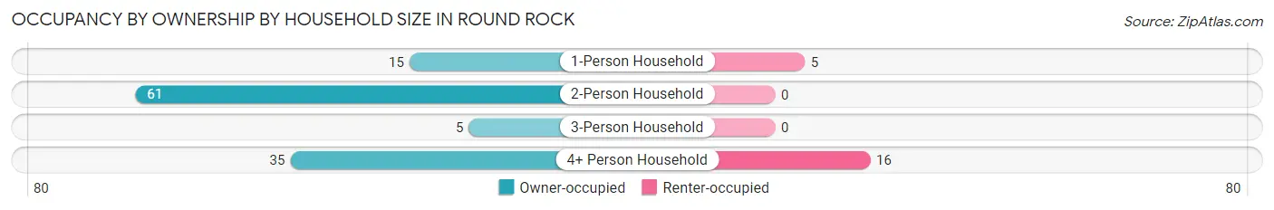 Occupancy by Ownership by Household Size in Round Rock