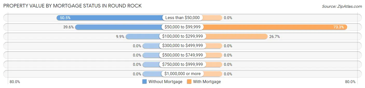 Property Value by Mortgage Status in Round Rock