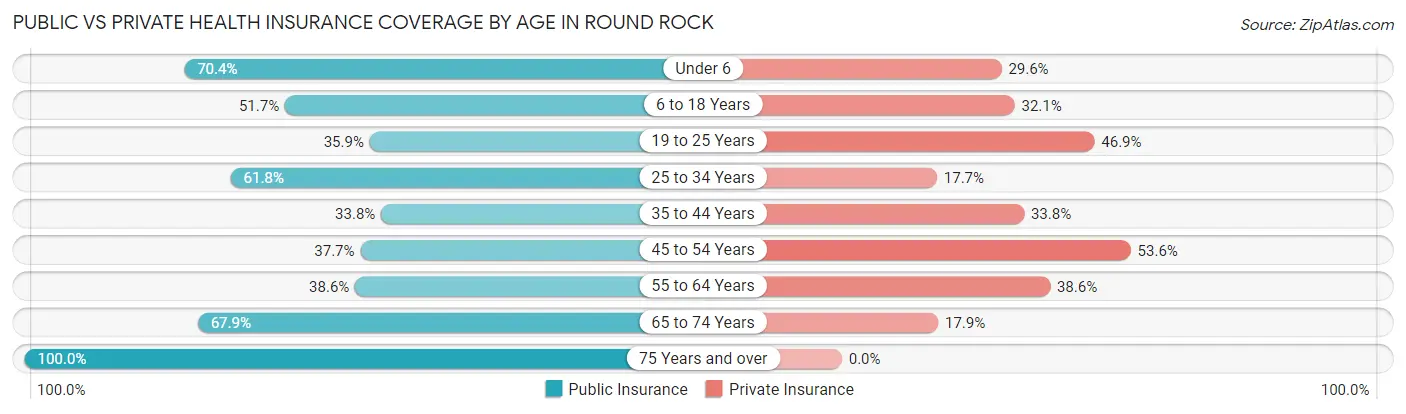 Public vs Private Health Insurance Coverage by Age in Round Rock