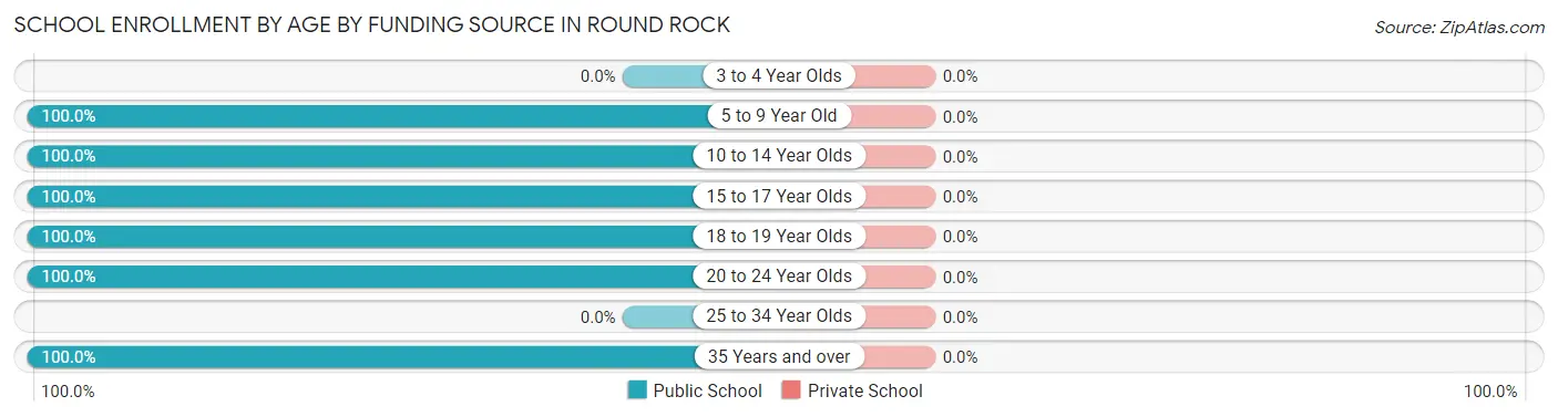 School Enrollment by Age by Funding Source in Round Rock