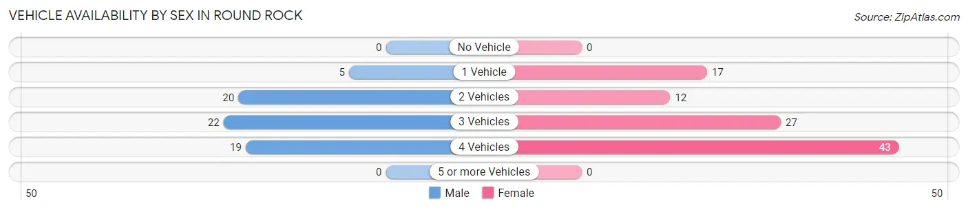 Vehicle Availability by Sex in Round Rock