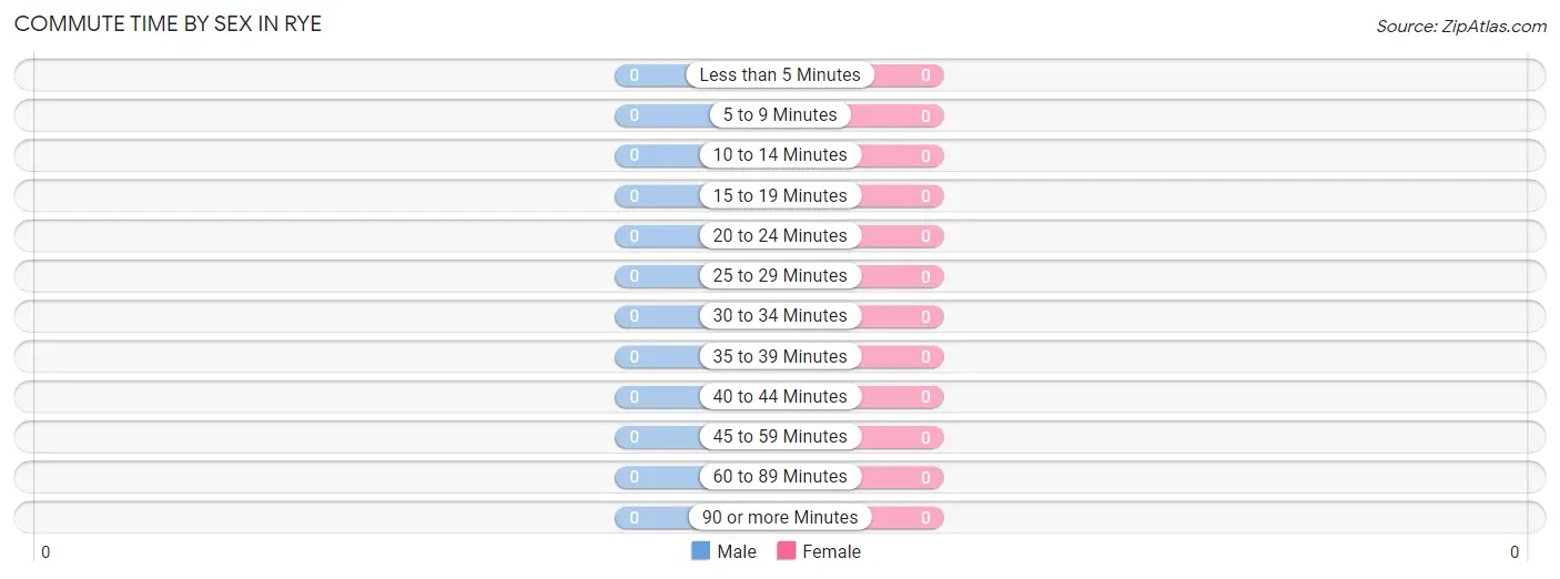 Commute Time by Sex in Rye