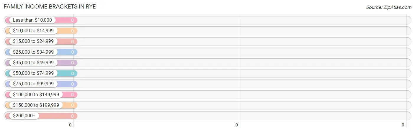 Family Income Brackets in Rye