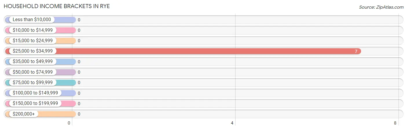 Household Income Brackets in Rye