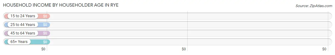 Household Income by Householder Age in Rye