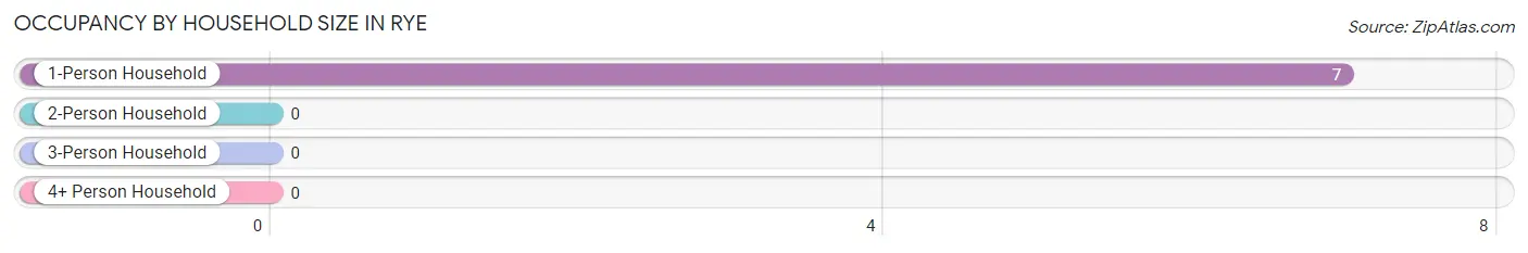 Occupancy by Household Size in Rye