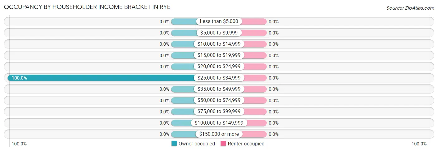 Occupancy by Householder Income Bracket in Rye