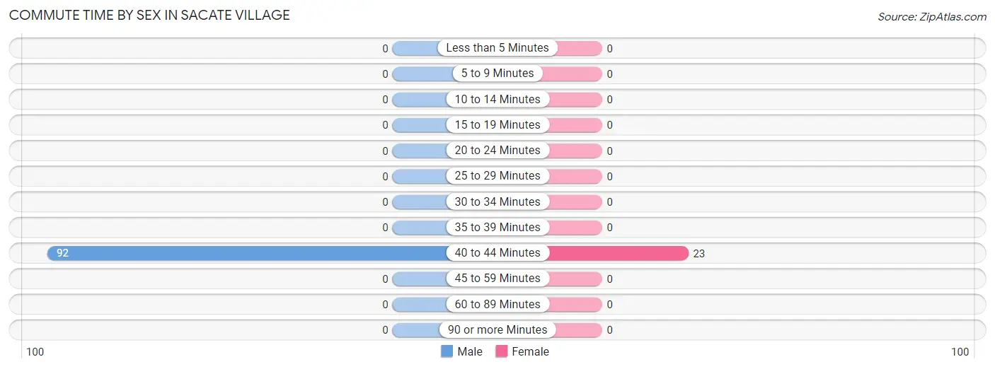 Commute Time by Sex in Sacate Village