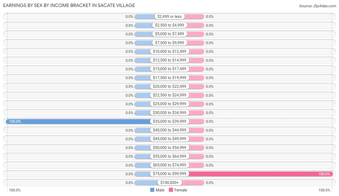 Earnings by Sex by Income Bracket in Sacate Village