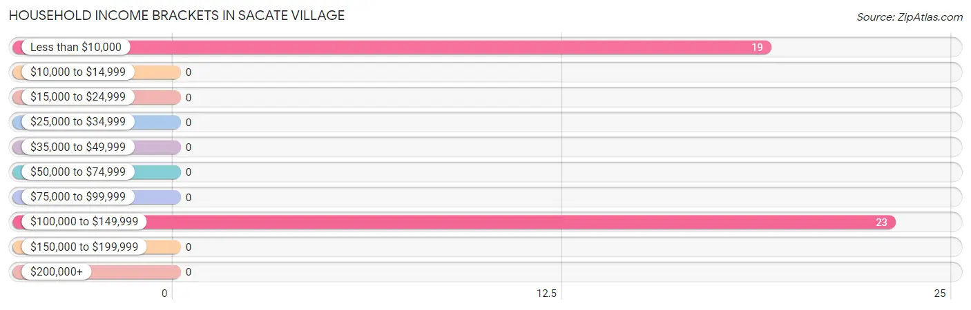 Household Income Brackets in Sacate Village