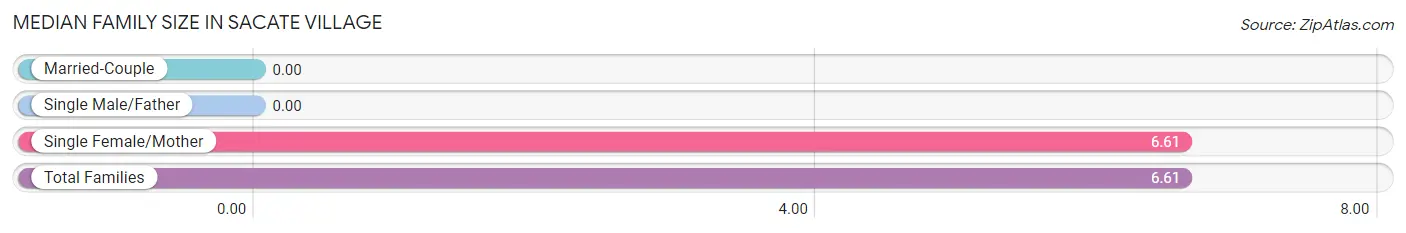 Median Family Size in Sacate Village